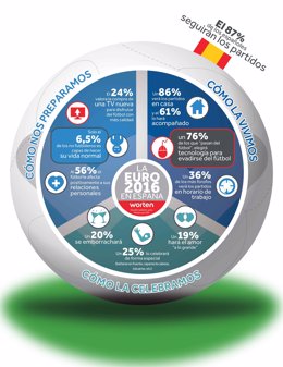 Infografía de Worten para la Eurocopa 