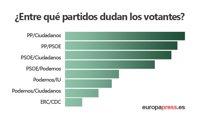 Elecciones 2016: ¿Entre qué partidos dudan los indecisos?