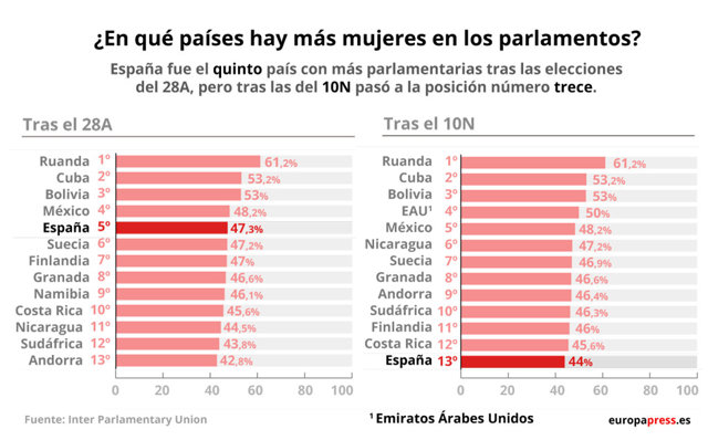 Países con más mujeres parlamentarias