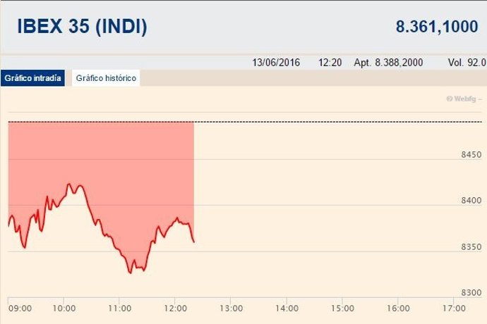 El Ibex amplía sus pérdidas en la media sesión