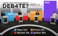 Pablo Iglesias ha ganado el debate a 4 según los lectores de europapress.es