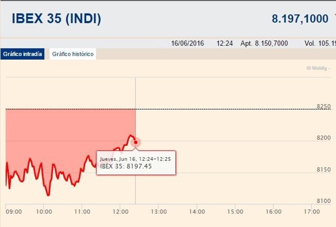 El Ibex aguanta por encima de los 8.100 puntos en la media sesión