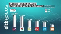 Unidos Podemos ganaría las elecciones en Euskadi con siete escaños, seguido de PNV con cinco o seis