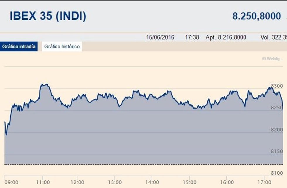 El Ibex rompe con cinco sesiones en negativo