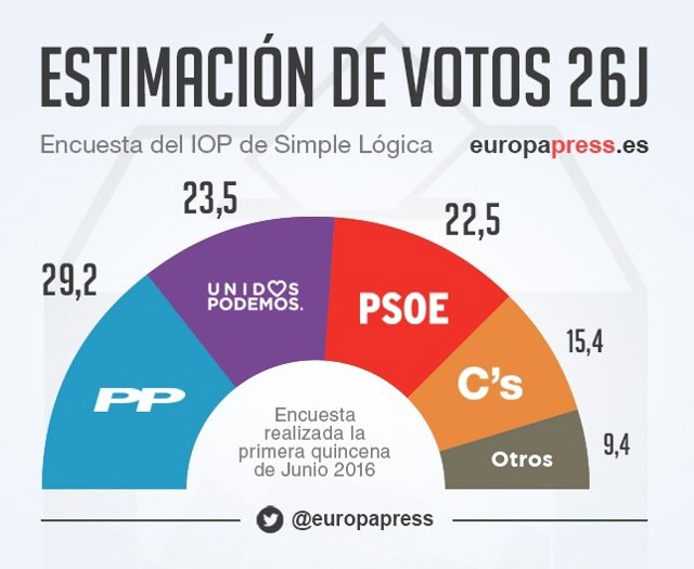Encuesta de IOP para Simple Lógica