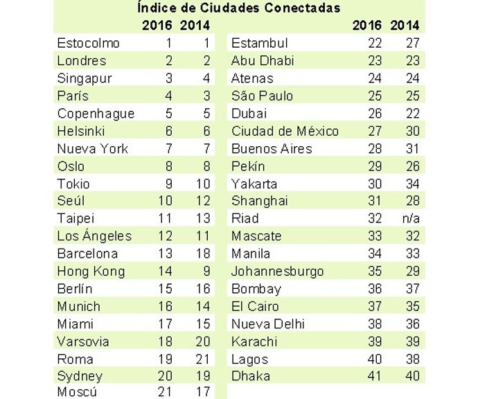 Índice de Ciudades Conectadas en 2016, según Ericsson