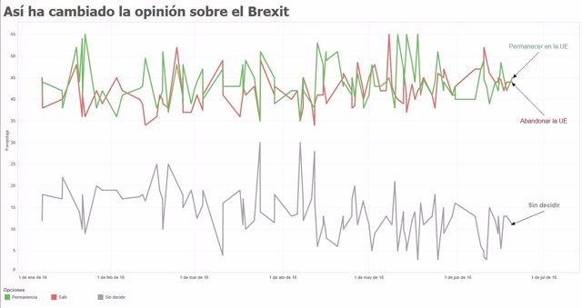Encuestas sobre el Brexit