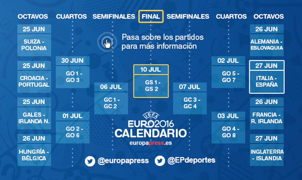 Cruces y horarios de octavos de final de la Eurocopa 2016