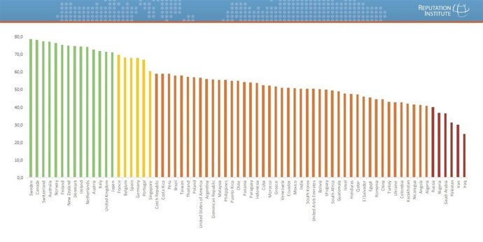 Ránking de reputación de distintos países 