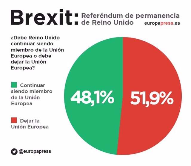 Gráfico resultados referéndum Brexit