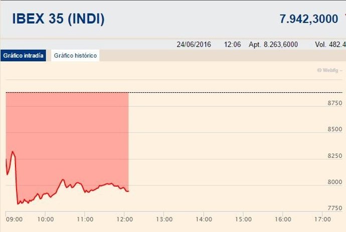 El Ibex pierde un 10,66% en la media sesión