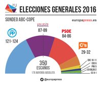 PP gana con 121-124 escaños y Podemos será segundo con 87-89, según GAD3 para ABC y COPE