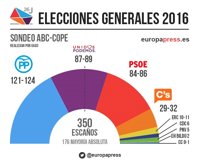Sondeos elecciones generales 2016 a pie de urna, ABC-COPE