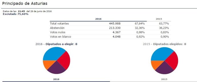 Congreso Asturias 75%