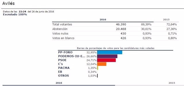 Escrutinio Avilés al 100% elecciones del 26de junio