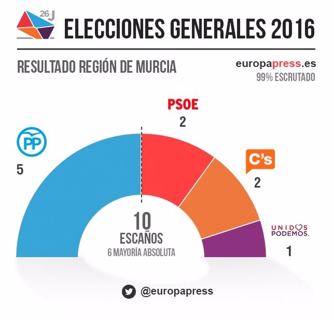 Gráfica resultados Congreso Región Murcia