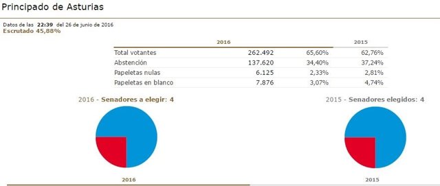 Escrutinio Senado en Asturias