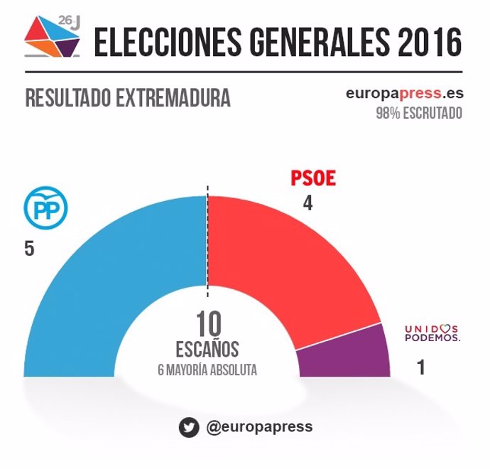 Elecciones generales Extremadura 2016