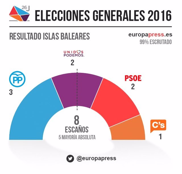 Resultado elecciones Baleares 26J 2016