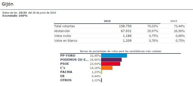 Escrutinio cerrado en Gijón 