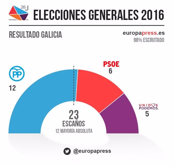 Gráfico del resultado de las generales el 26J en Galicia