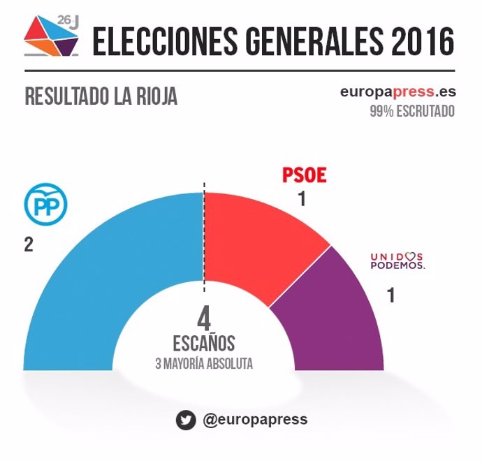 Resultados de La RIoja 2016