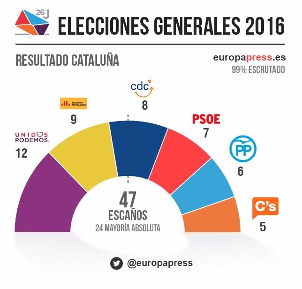 Resultados De Las Elecciones Al Congreso En Catalunya 2016