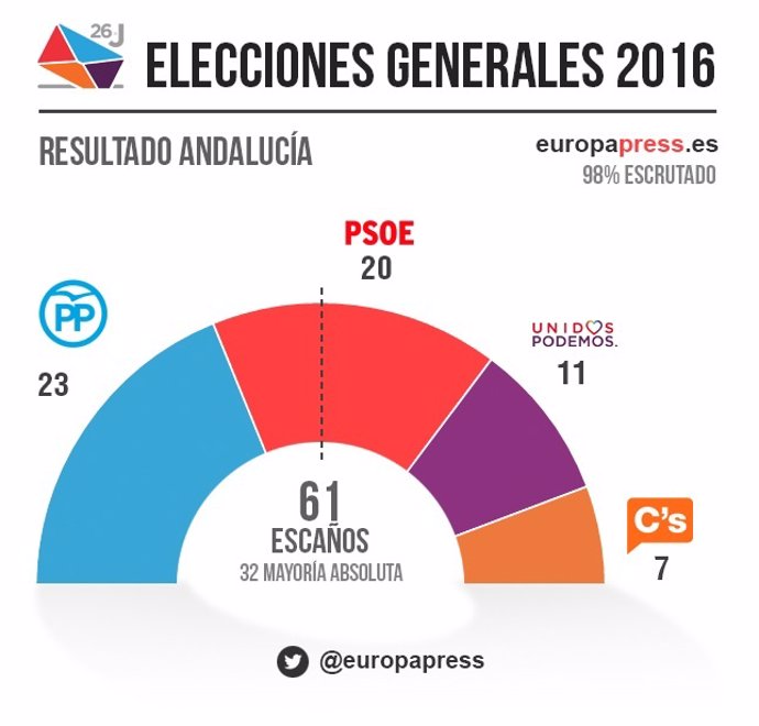 Gráfico de las elecciones de 2016 en Andalucía