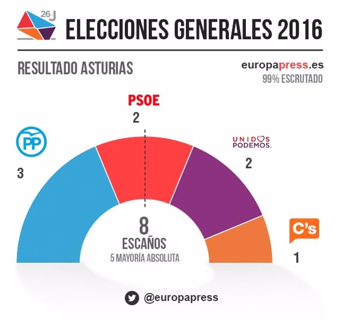 Gráfico elecciones generales en Asturias 2016
