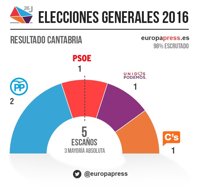 El PP mantiene dos diputados, y PSOE, Podemos y C's empatan a uno