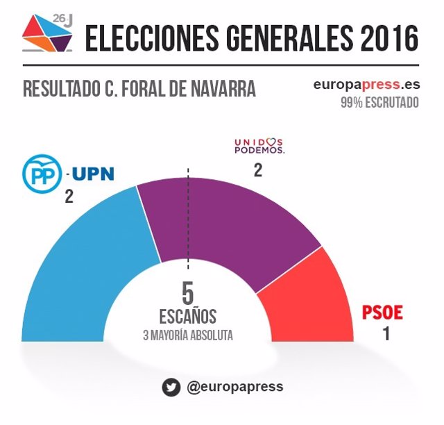 Resultados elecciones generales Navarra 26 de junio.