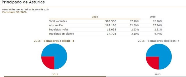 Resultados electorales para el Senado en Asturias. 