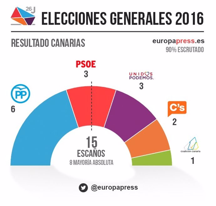 Gráfico del resultado electoral del 26J