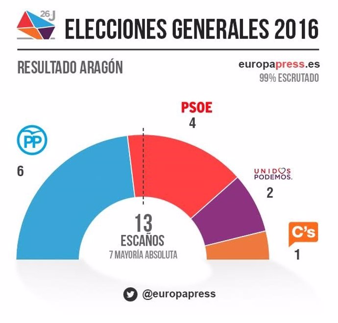 Gráfico de elecciones generales de 2016 en Aragón.