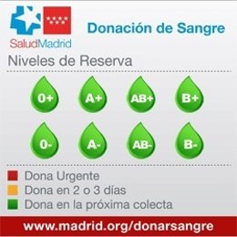 Gráfico niveles de reservas de sangre en la Comunidad.