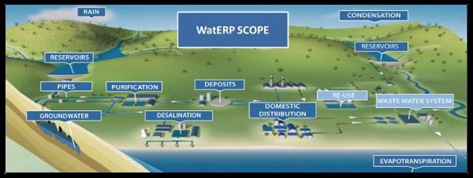 Esquema del proceso de gestión inteligente del agua