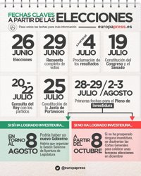 Fechas clave tras las elecciones generales 2016