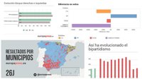 El resultado de las elecciones 2016, explicado en 6 gráficos