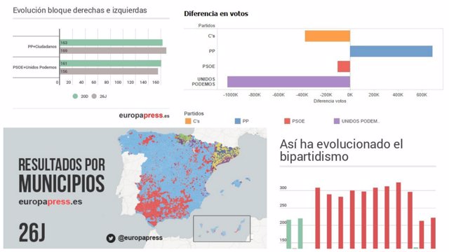 Resultaso elecciones 2016, en 6 gráficos