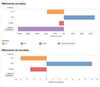 Elecciones 2016 | Quién ha perdido o ganado votos y dónde
