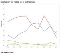 Elecciones 2016 | El PSOE, ganador histórico del voto exterior