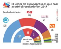 El lector de europapress.es que casi acertó el resultado electoral