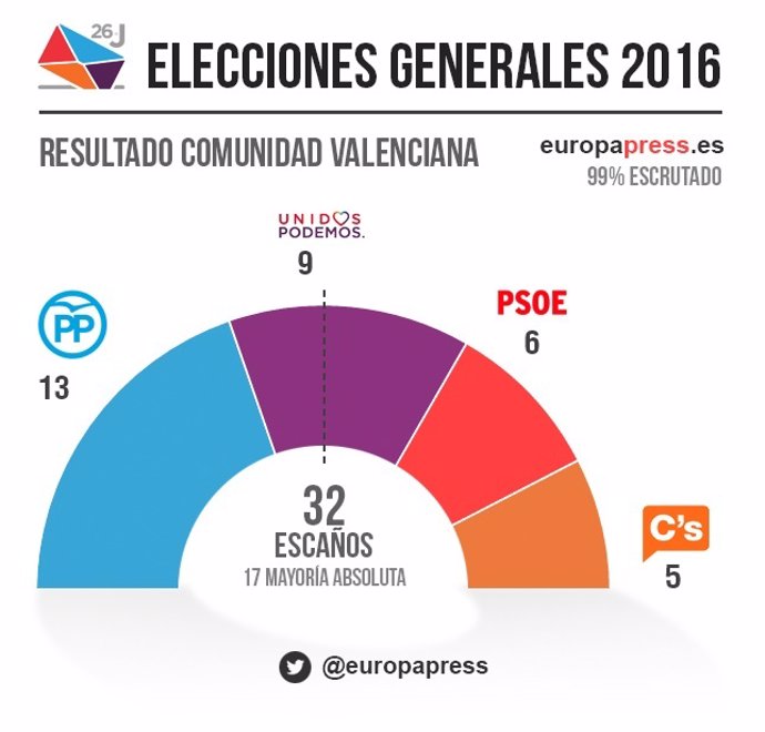 Gráfico con el resultado electoral en la Comunitat Valenciana