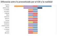 Los errores y aciertos del CIS al pronosticar el resultado de las elecciones generales