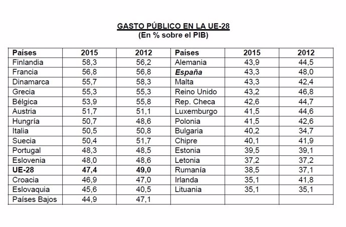 Gasto público en la UE-28, en % sobre el PIB
