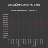 Todos los datos del paro del mes de junio de 2016, en seis gráficos