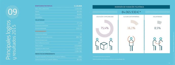 Informe anual Fundación Telefónica
