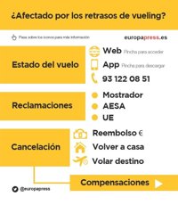 ¿Afectado por los retrasos de Vueling? Estos son los derechos y compensaciones para los pasajeros