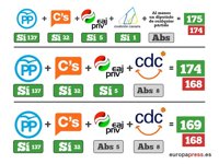 Los hipotéticos escenarios en los que el apoyo del PNV sería determinante para Rajoy