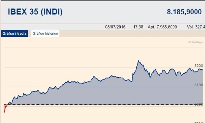 El Ibex repunta un 2,22% gracias a la banca
